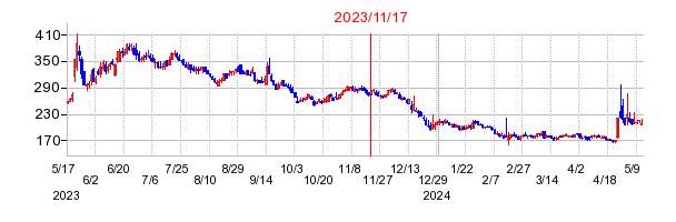 2023年11月17日 15:56前後のの株価チャート